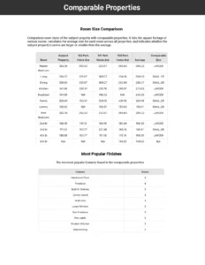 A comparison of room sizes and most popular finishes between the subject property and comparable properties included in the Black Book Report