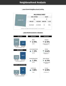 The latest new listings and sales in the neighbourhood of the subject property and pertinent economic indicators that may affect value included in the Black Book Report