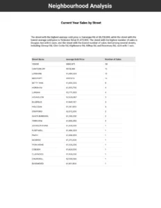 All listing of all homes sold in the neighbourhood by street and average price included in the Black Book Report